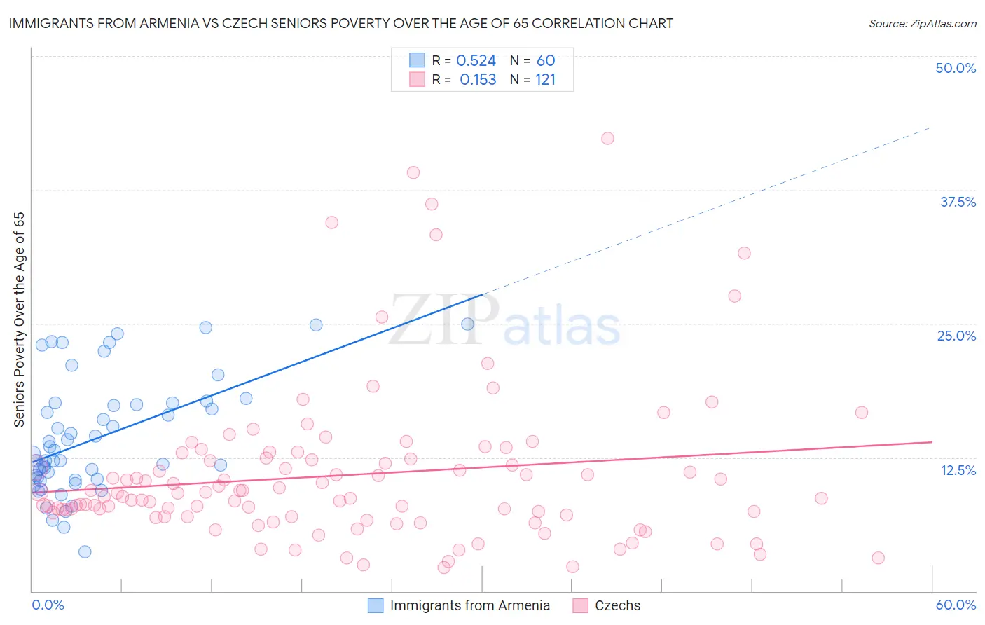 Immigrants from Armenia vs Czech Seniors Poverty Over the Age of 65