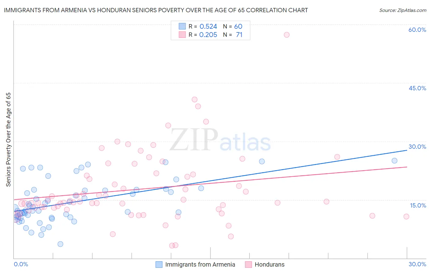 Immigrants from Armenia vs Honduran Seniors Poverty Over the Age of 65