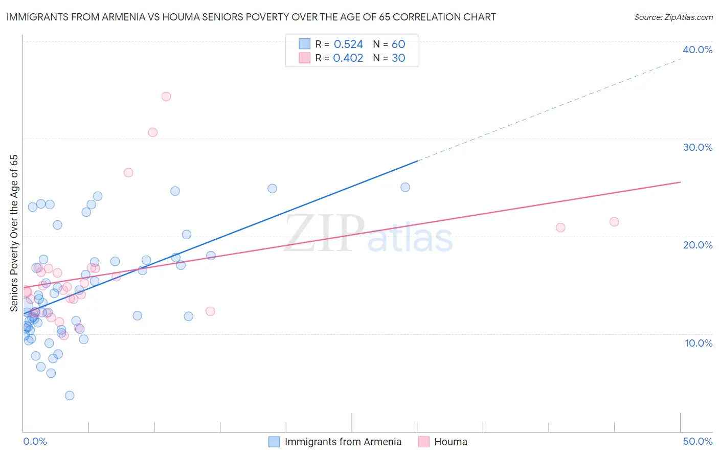 Immigrants from Armenia vs Houma Seniors Poverty Over the Age of 65