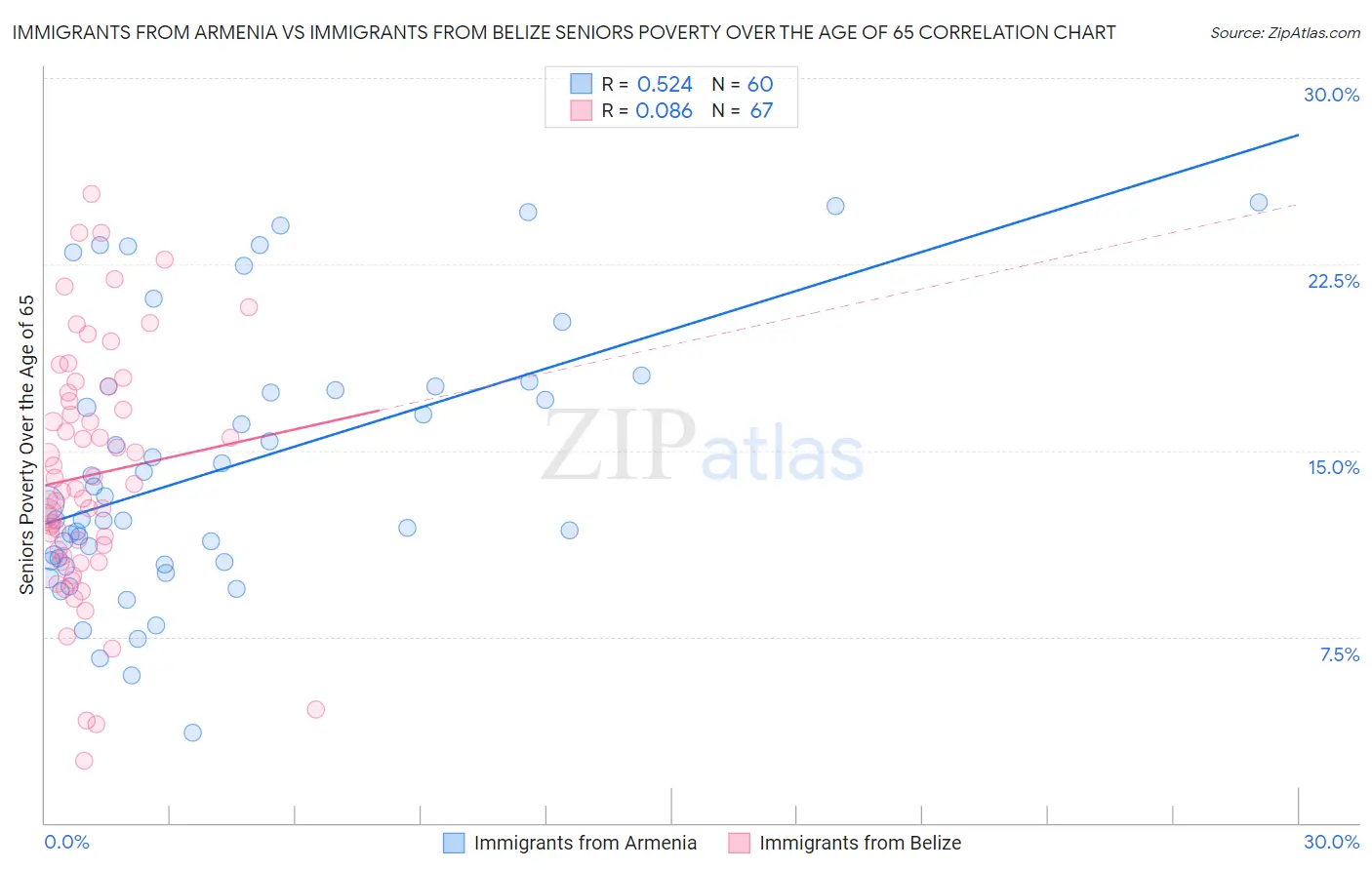 Immigrants from Armenia vs Immigrants from Belize Seniors Poverty Over the Age of 65