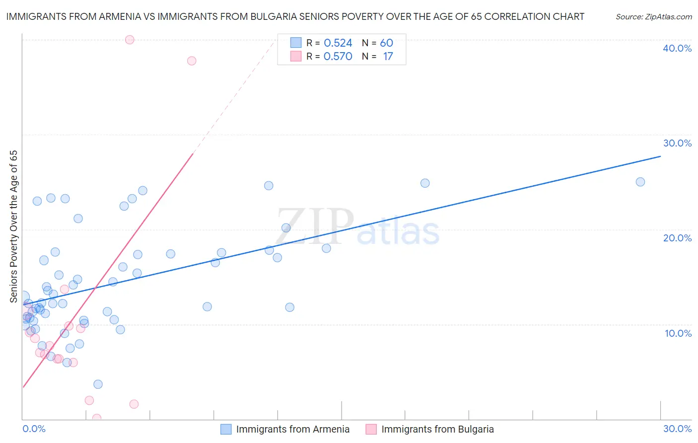 Immigrants from Armenia vs Immigrants from Bulgaria Seniors Poverty Over the Age of 65