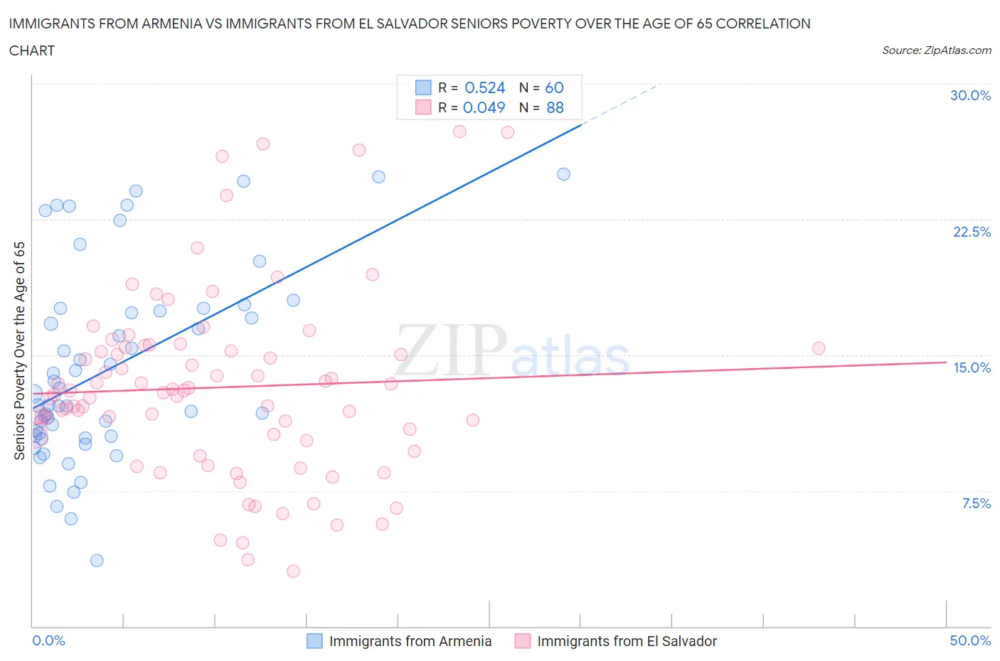 Immigrants from Armenia vs Immigrants from El Salvador Seniors Poverty Over the Age of 65