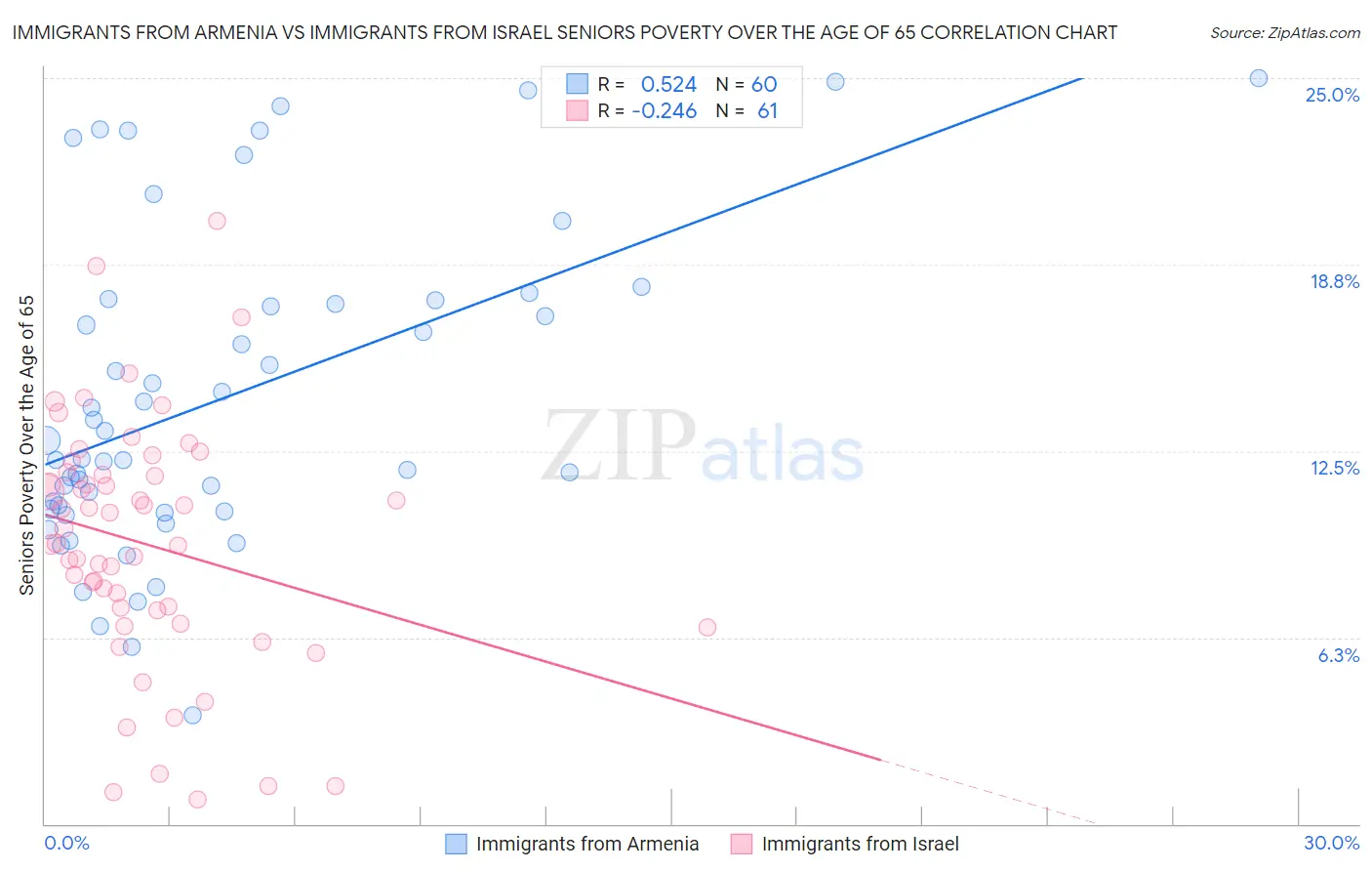 Immigrants from Armenia vs Immigrants from Israel Seniors Poverty Over the Age of 65