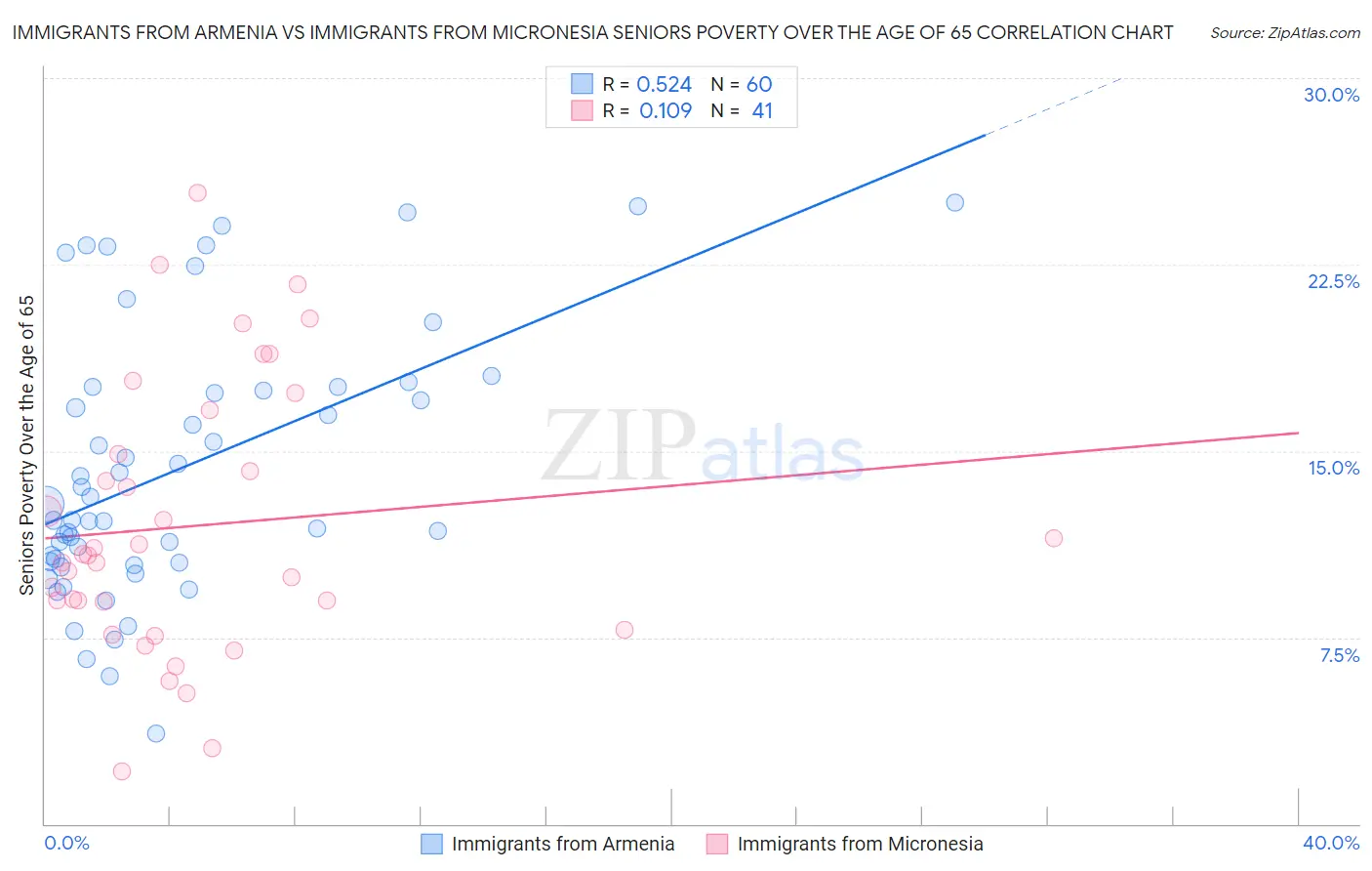 Immigrants from Armenia vs Immigrants from Micronesia Seniors Poverty Over the Age of 65