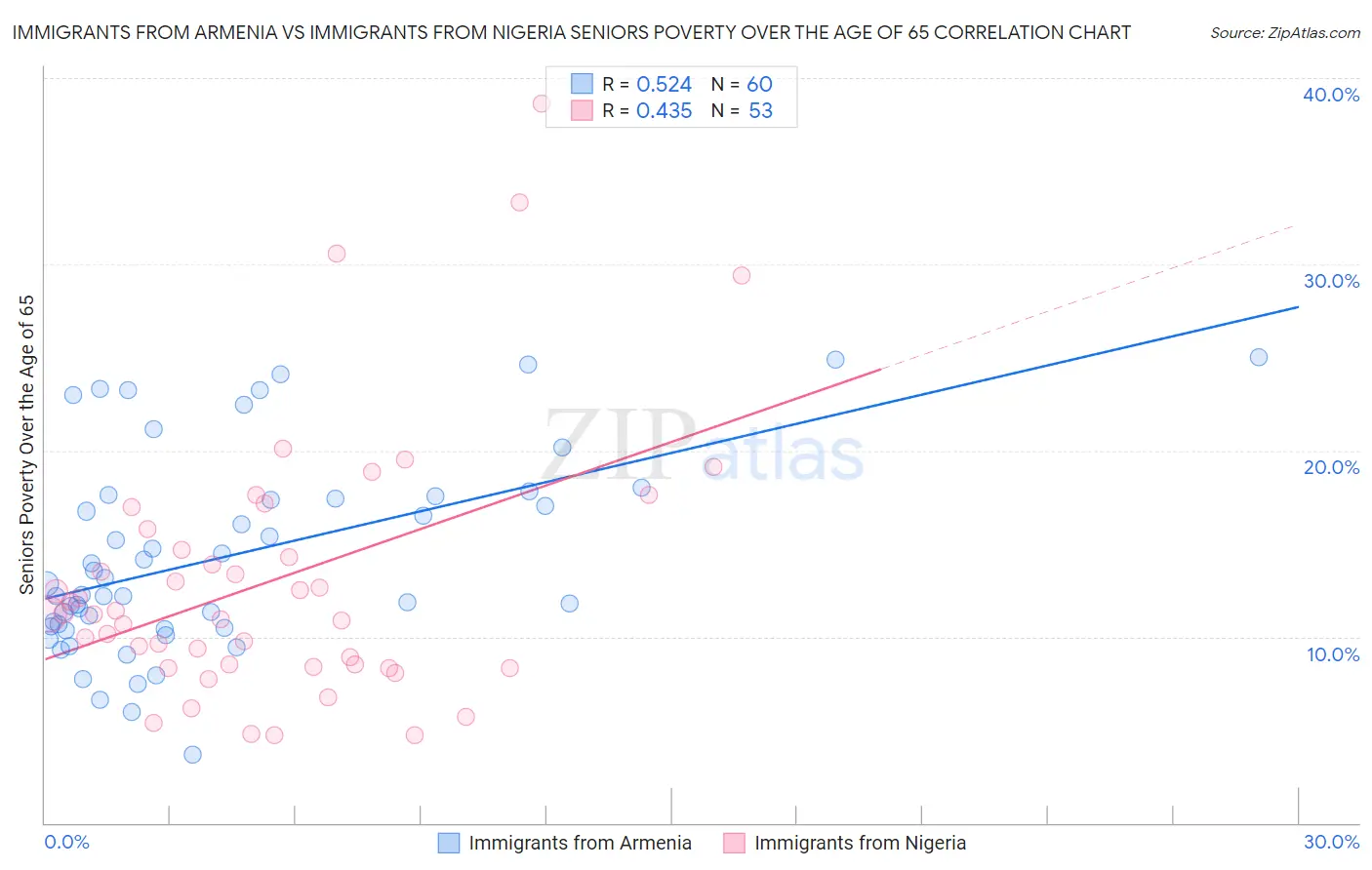 Immigrants from Armenia vs Immigrants from Nigeria Seniors Poverty Over the Age of 65