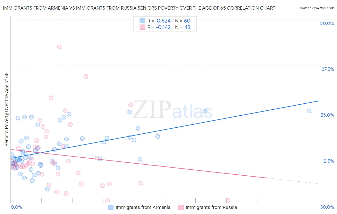 Immigrants from Armenia vs Immigrants from Russia Seniors Poverty Over the Age of 65