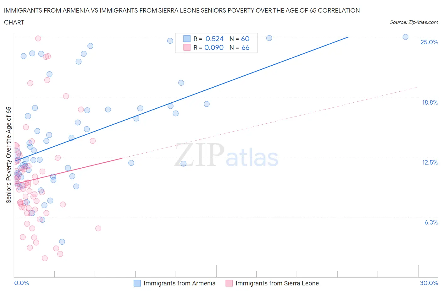 Immigrants from Armenia vs Immigrants from Sierra Leone Seniors Poverty Over the Age of 65