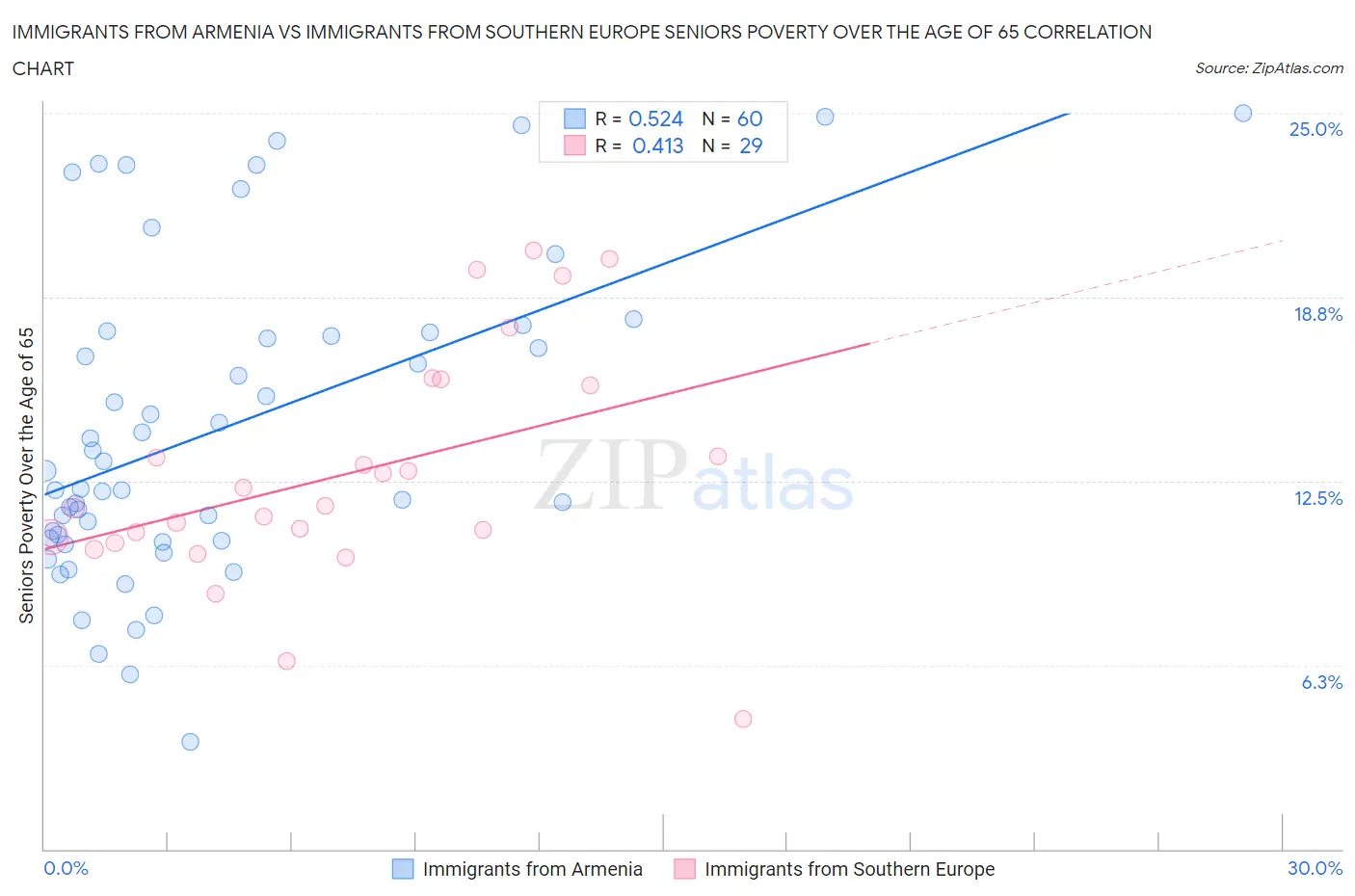 Immigrants from Armenia vs Immigrants from Southern Europe Seniors Poverty Over the Age of 65