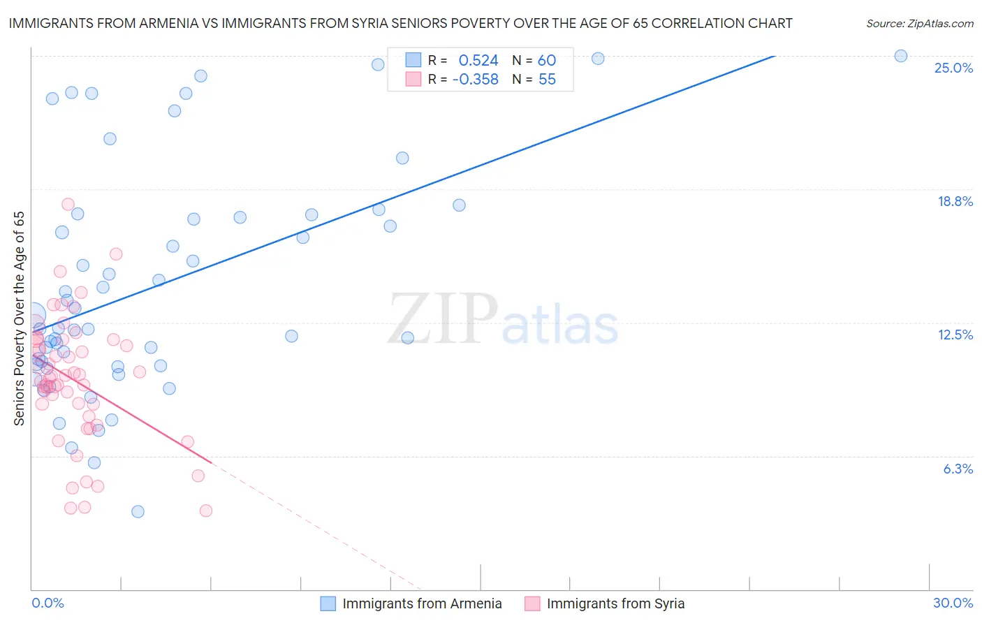 Immigrants from Armenia vs Immigrants from Syria Seniors Poverty Over the Age of 65