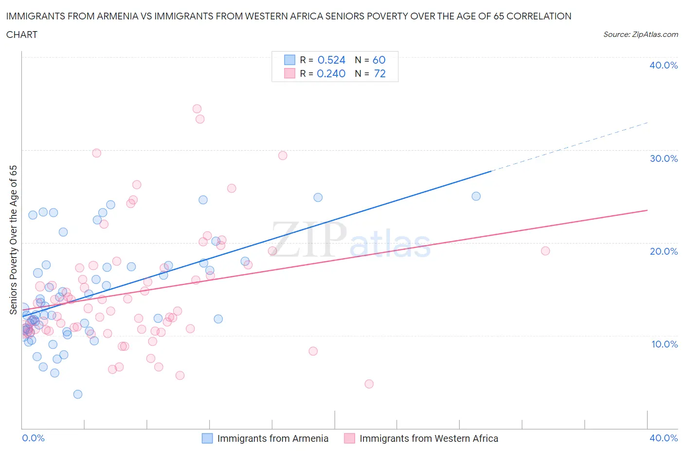 Immigrants from Armenia vs Immigrants from Western Africa Seniors Poverty Over the Age of 65