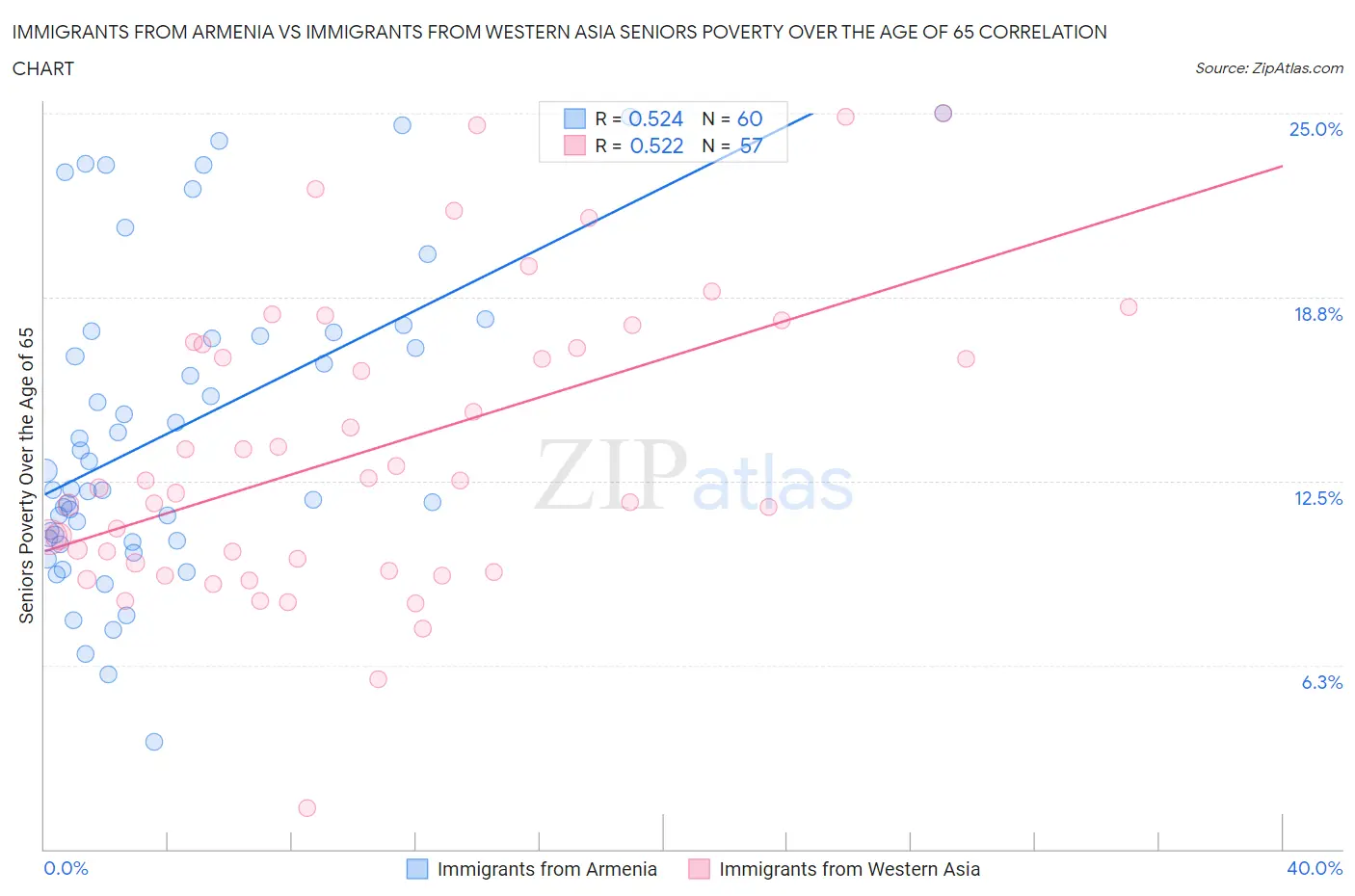 Immigrants from Armenia vs Immigrants from Western Asia Seniors Poverty Over the Age of 65