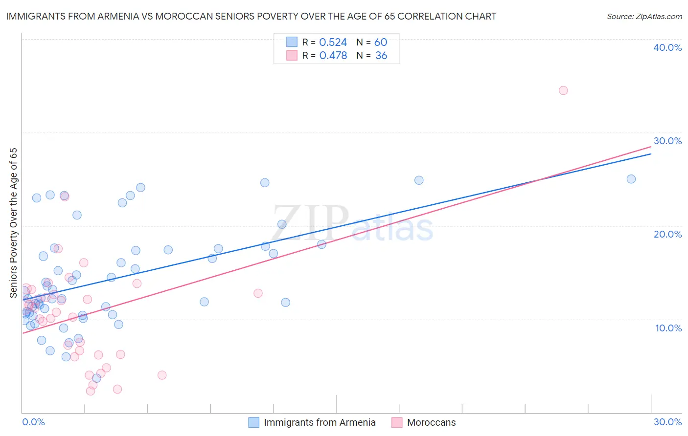 Immigrants from Armenia vs Moroccan Seniors Poverty Over the Age of 65