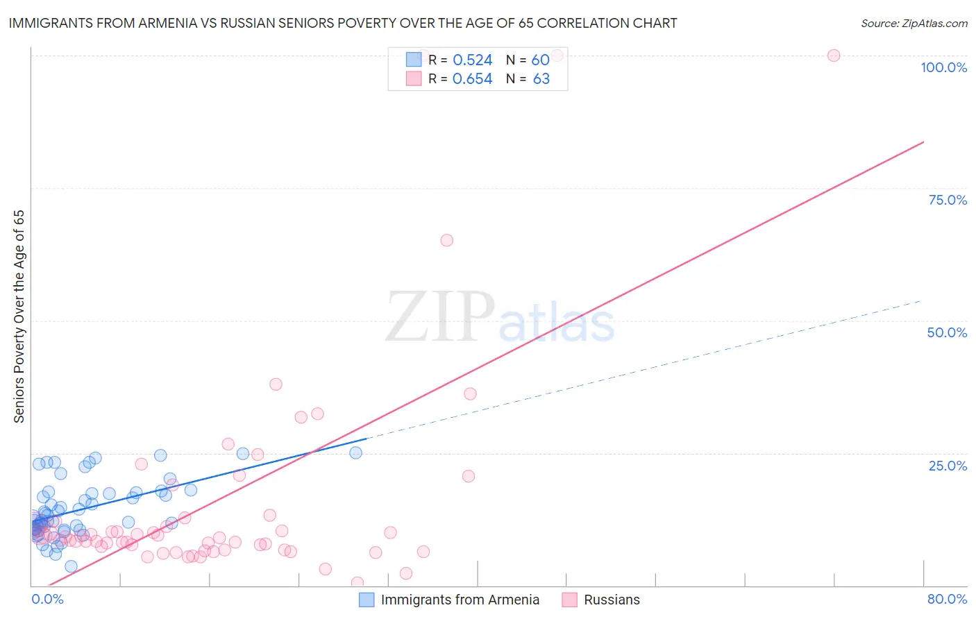 Immigrants from Armenia vs Russian Seniors Poverty Over the Age of 65