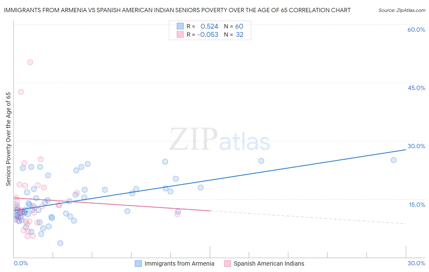 Immigrants from Armenia vs Spanish American Indian Seniors Poverty Over the Age of 65