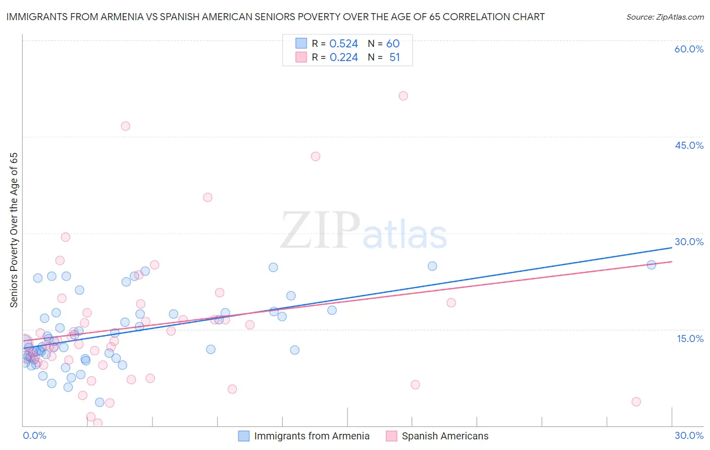 Immigrants from Armenia vs Spanish American Seniors Poverty Over the Age of 65