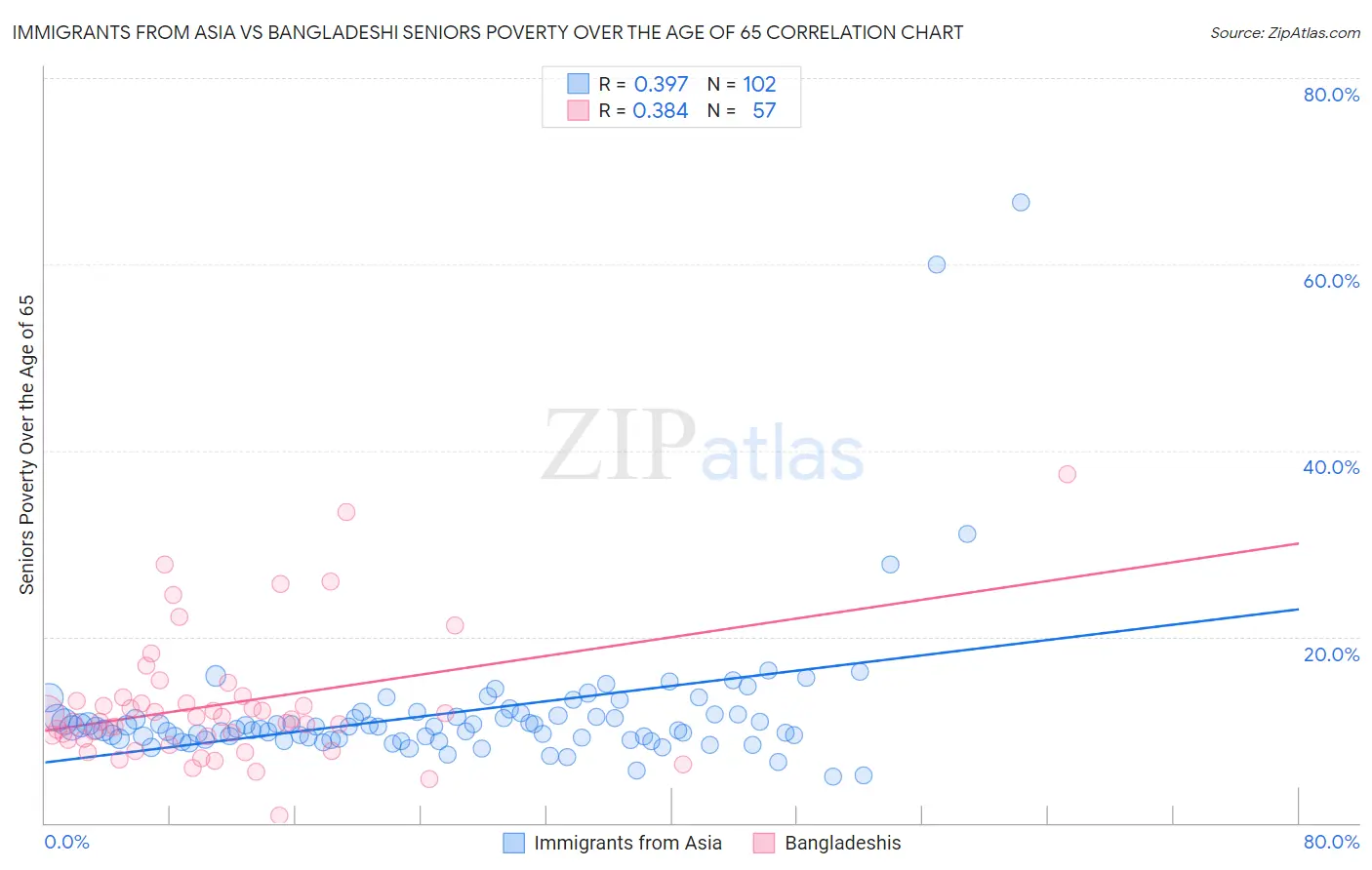 Immigrants from Asia vs Bangladeshi Seniors Poverty Over the Age of 65