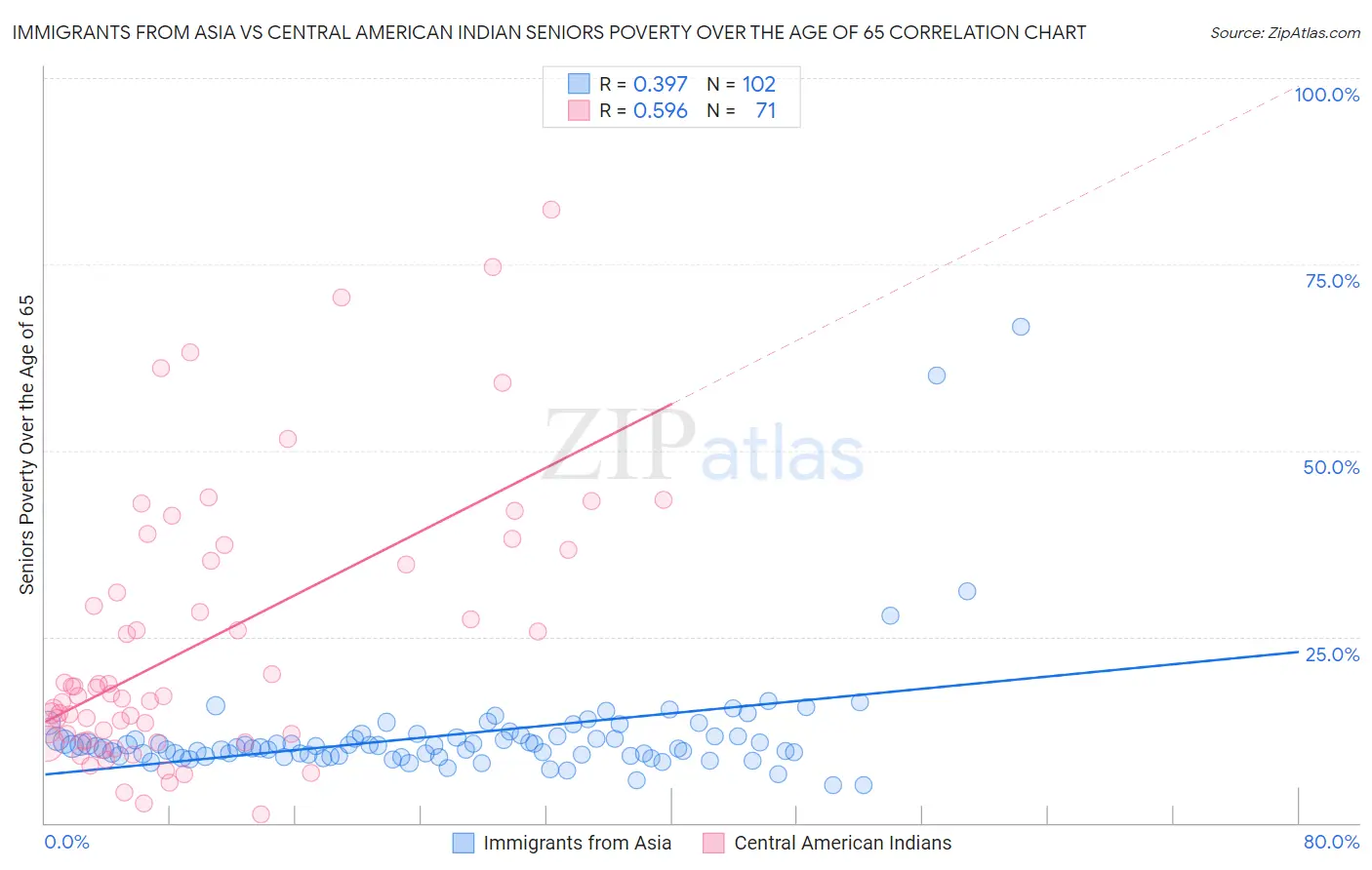 Immigrants from Asia vs Central American Indian Seniors Poverty Over the Age of 65