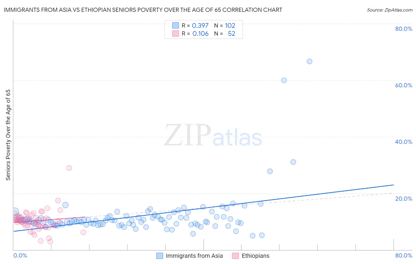 Immigrants from Asia vs Ethiopian Seniors Poverty Over the Age of 65