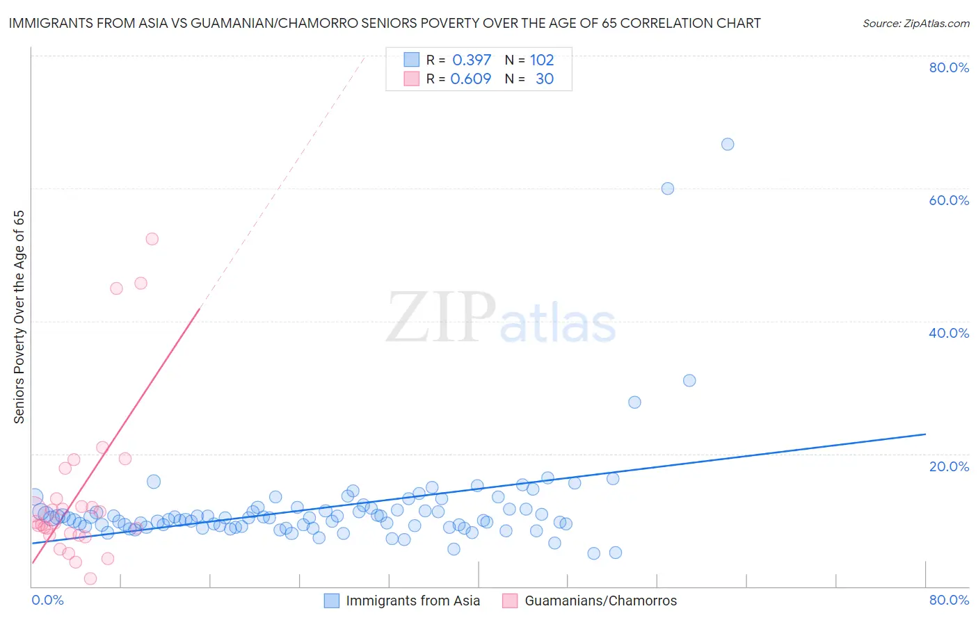 Immigrants from Asia vs Guamanian/Chamorro Seniors Poverty Over the Age of 65