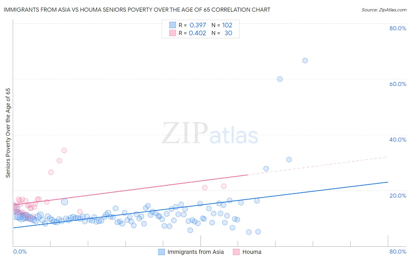 Immigrants from Asia vs Houma Seniors Poverty Over the Age of 65