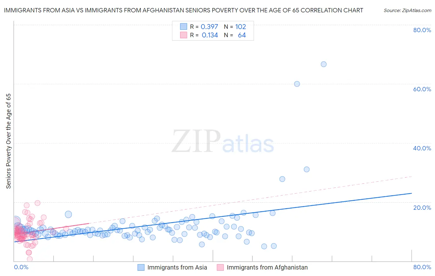 Immigrants from Asia vs Immigrants from Afghanistan Seniors Poverty Over the Age of 65