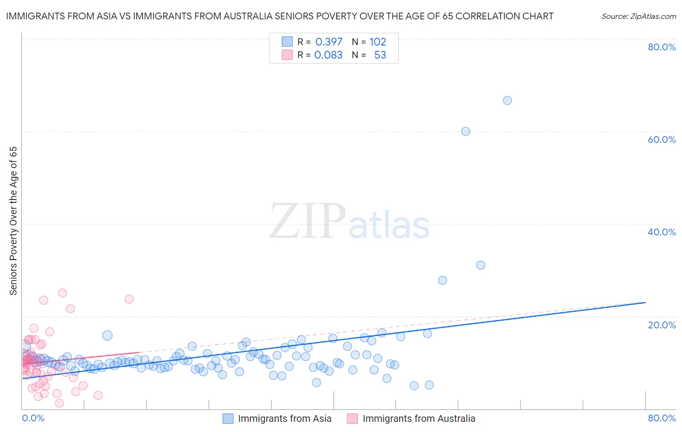 Immigrants from Asia vs Immigrants from Australia Seniors Poverty Over the Age of 65