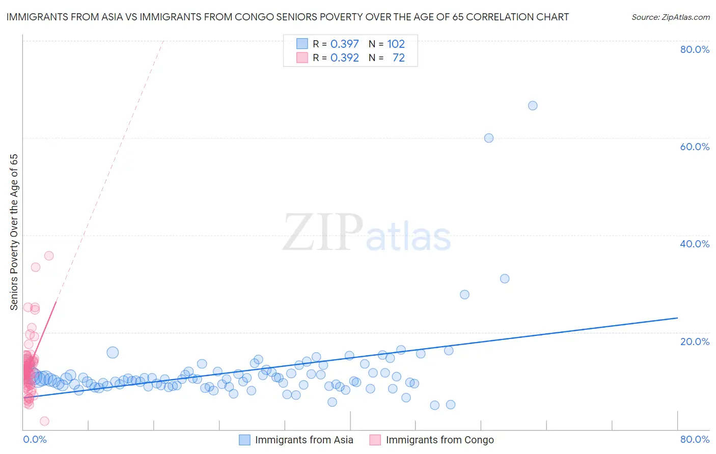 Immigrants from Asia vs Immigrants from Congo Seniors Poverty Over the Age of 65