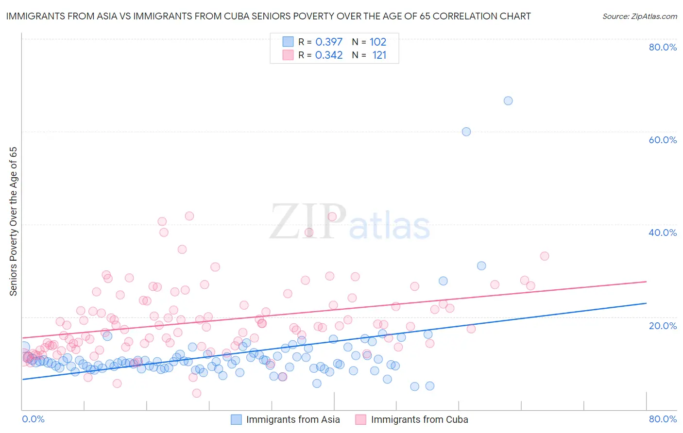 Immigrants from Asia vs Immigrants from Cuba Seniors Poverty Over the Age of 65