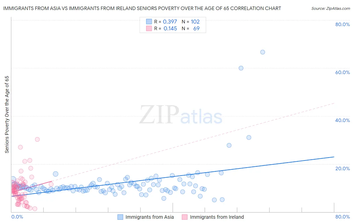 Immigrants from Asia vs Immigrants from Ireland Seniors Poverty Over the Age of 65