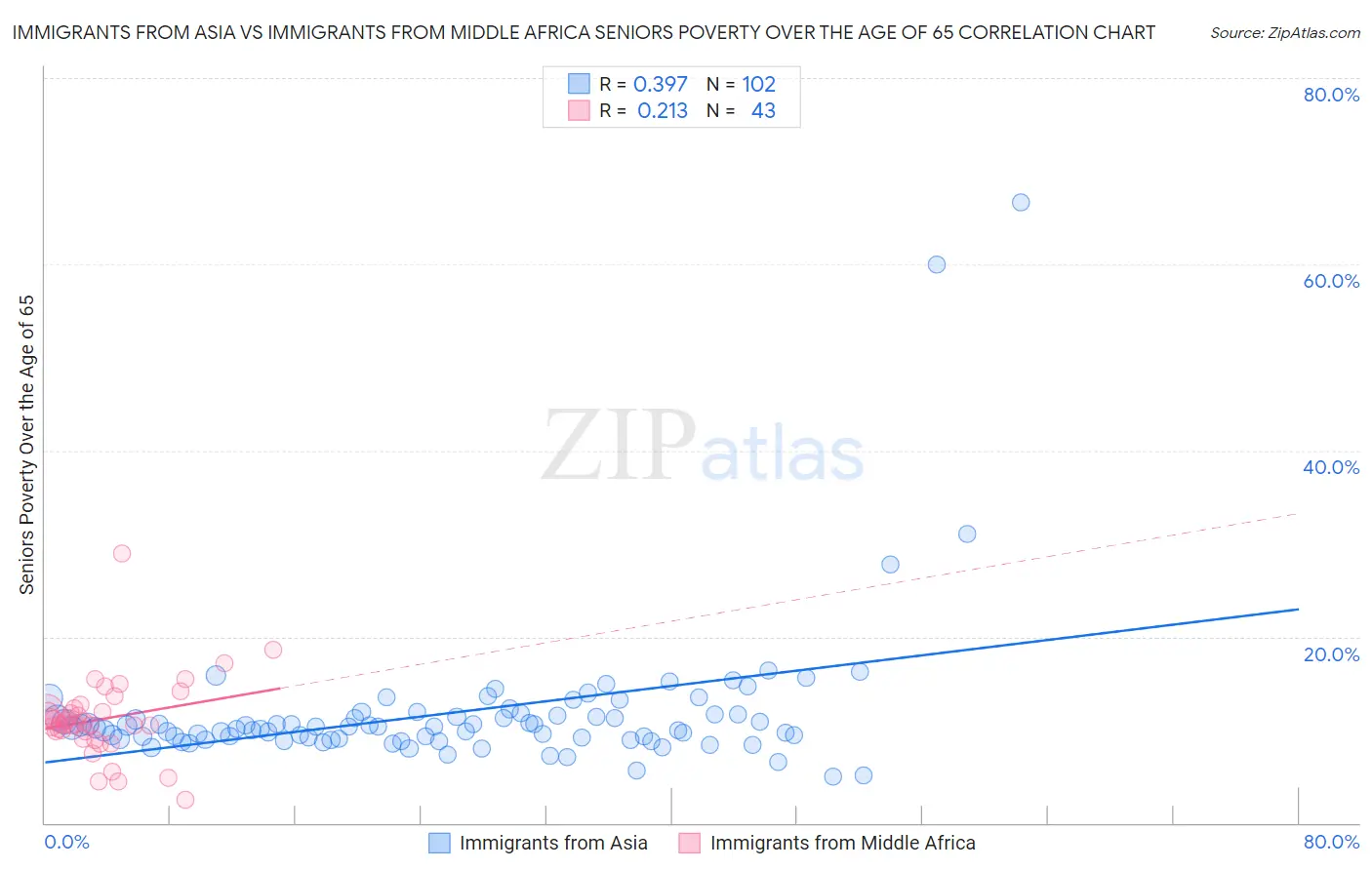 Immigrants from Asia vs Immigrants from Middle Africa Seniors Poverty Over the Age of 65