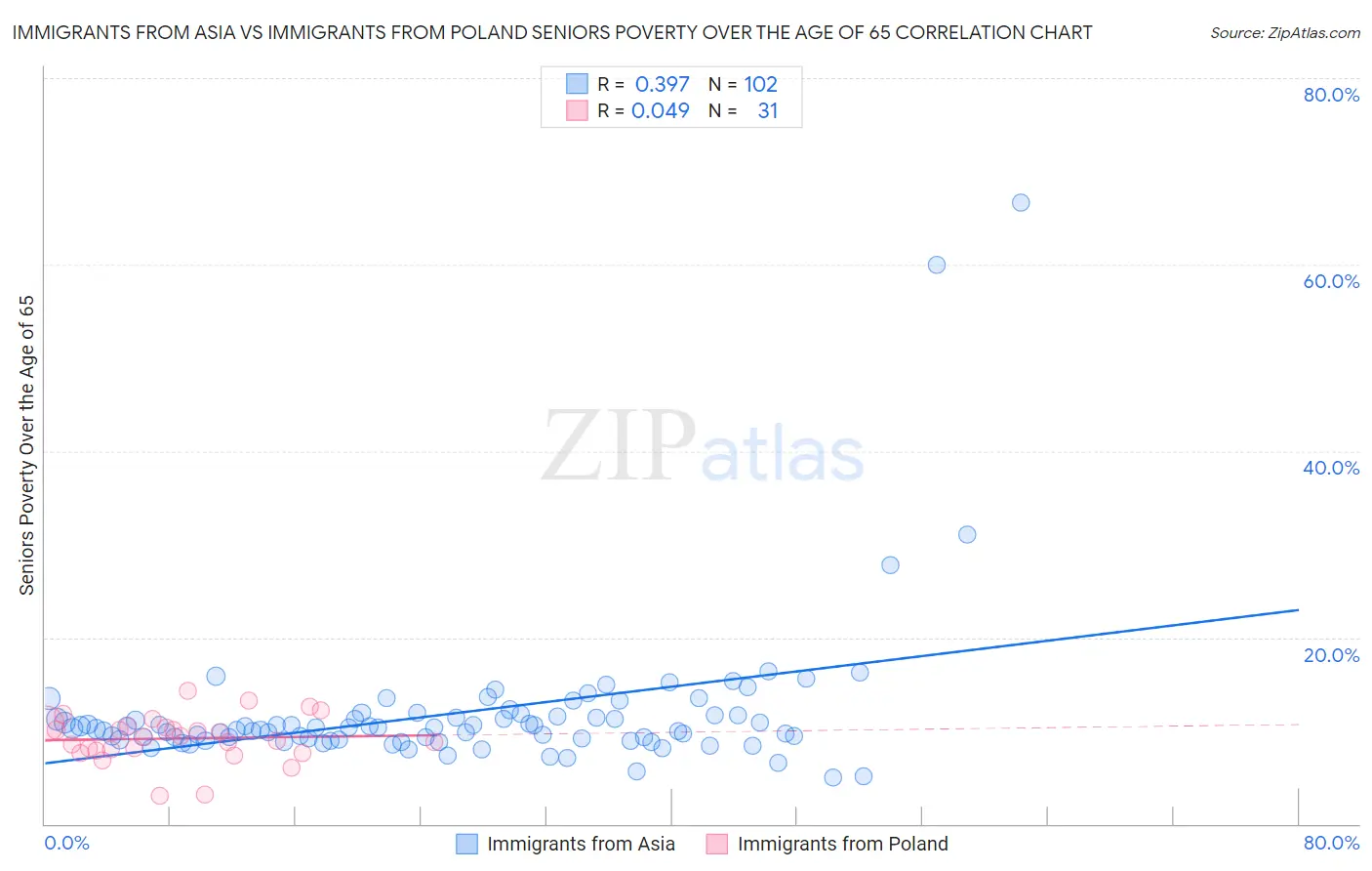 Immigrants from Asia vs Immigrants from Poland Seniors Poverty Over the Age of 65
