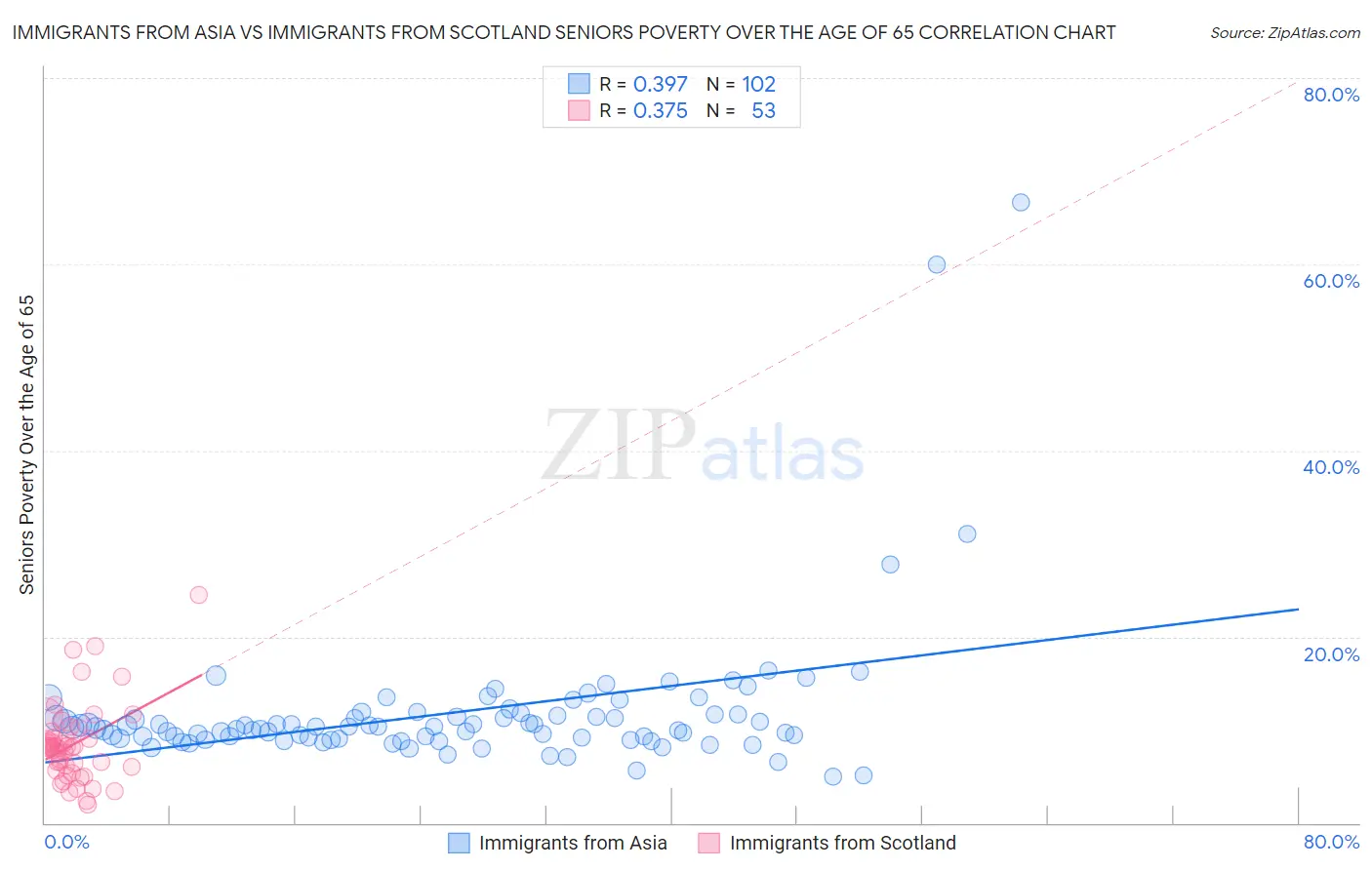 Immigrants from Asia vs Immigrants from Scotland Seniors Poverty Over the Age of 65