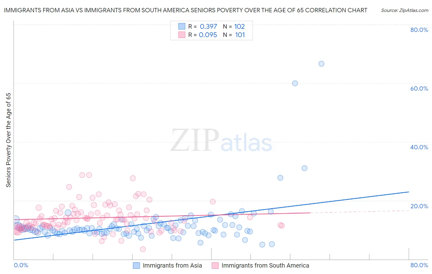 Immigrants from Asia vs Immigrants from South America Seniors Poverty Over the Age of 65