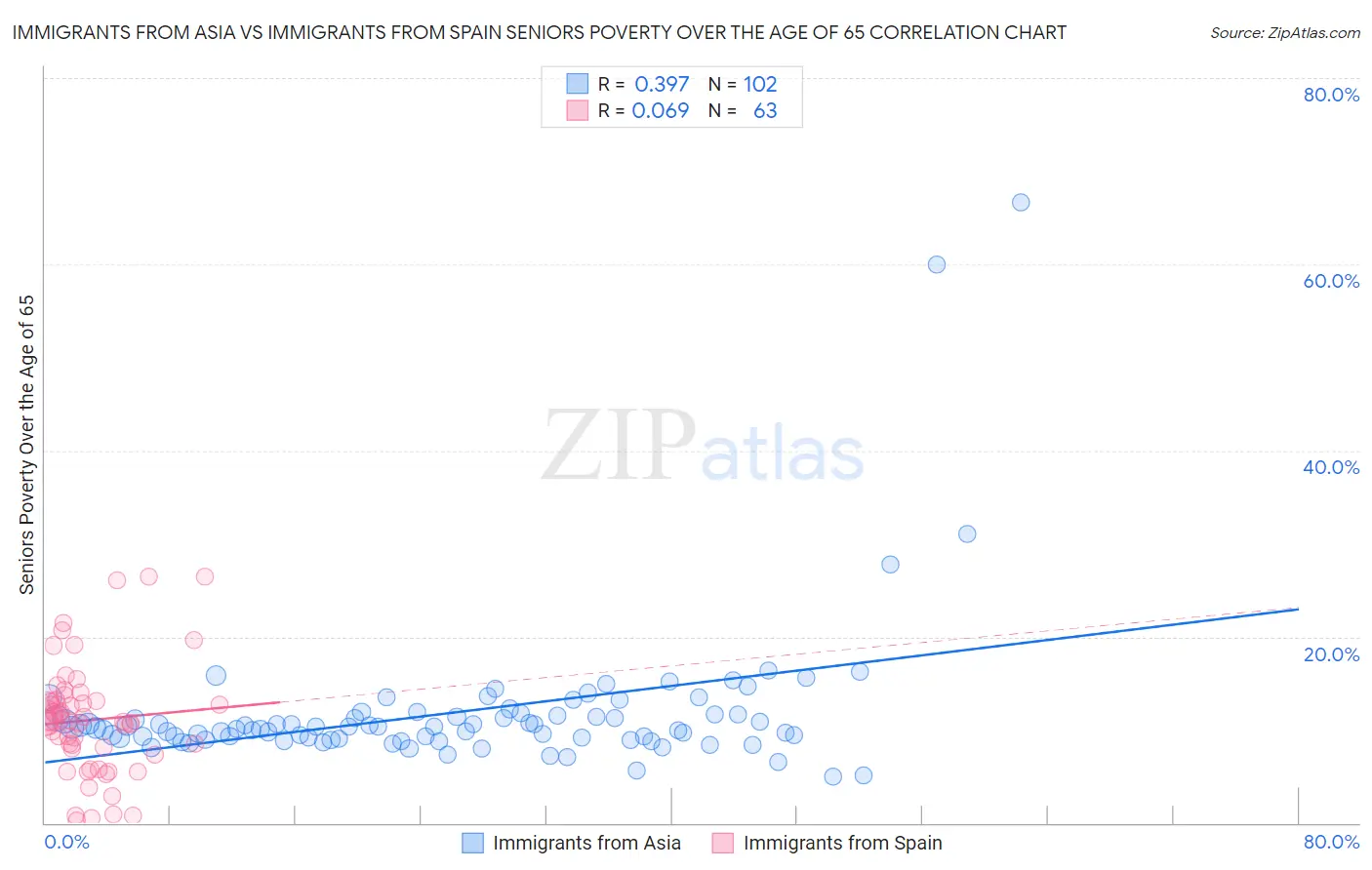 Immigrants from Asia vs Immigrants from Spain Seniors Poverty Over the Age of 65