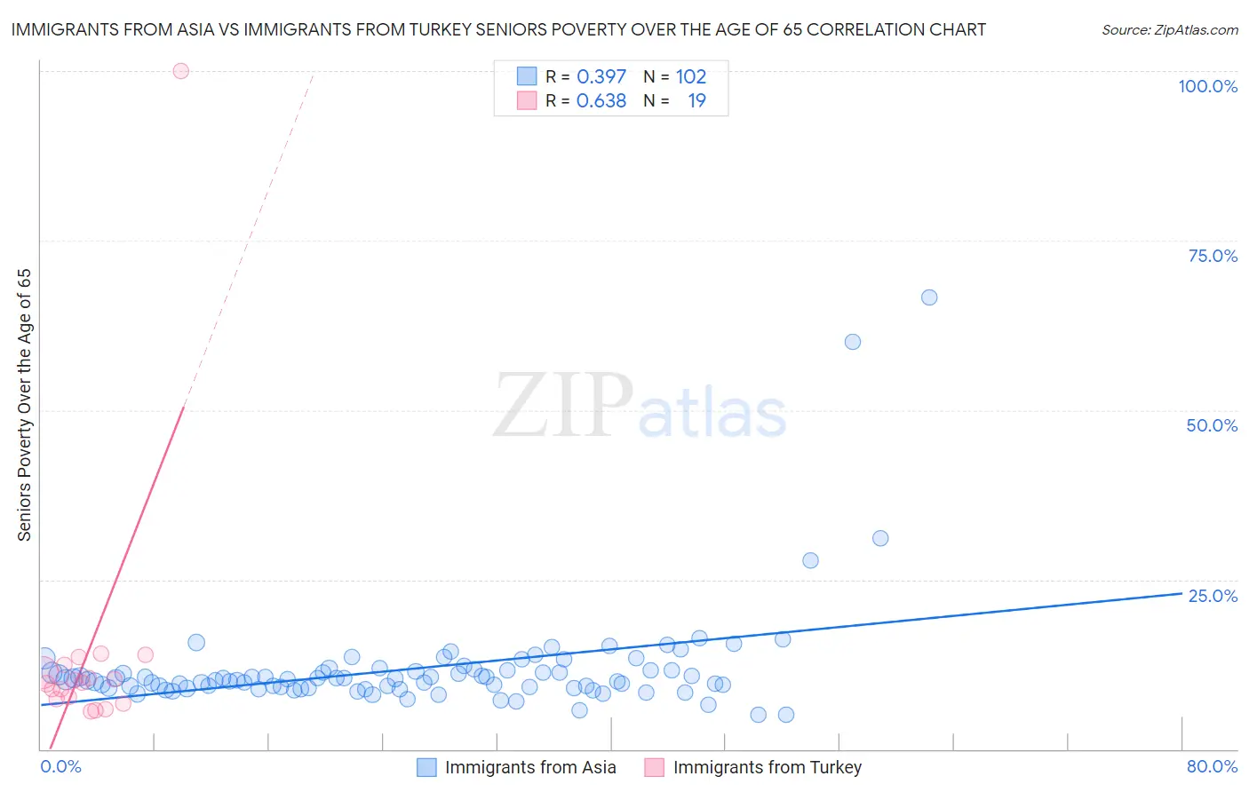 Immigrants from Asia vs Immigrants from Turkey Seniors Poverty Over the Age of 65