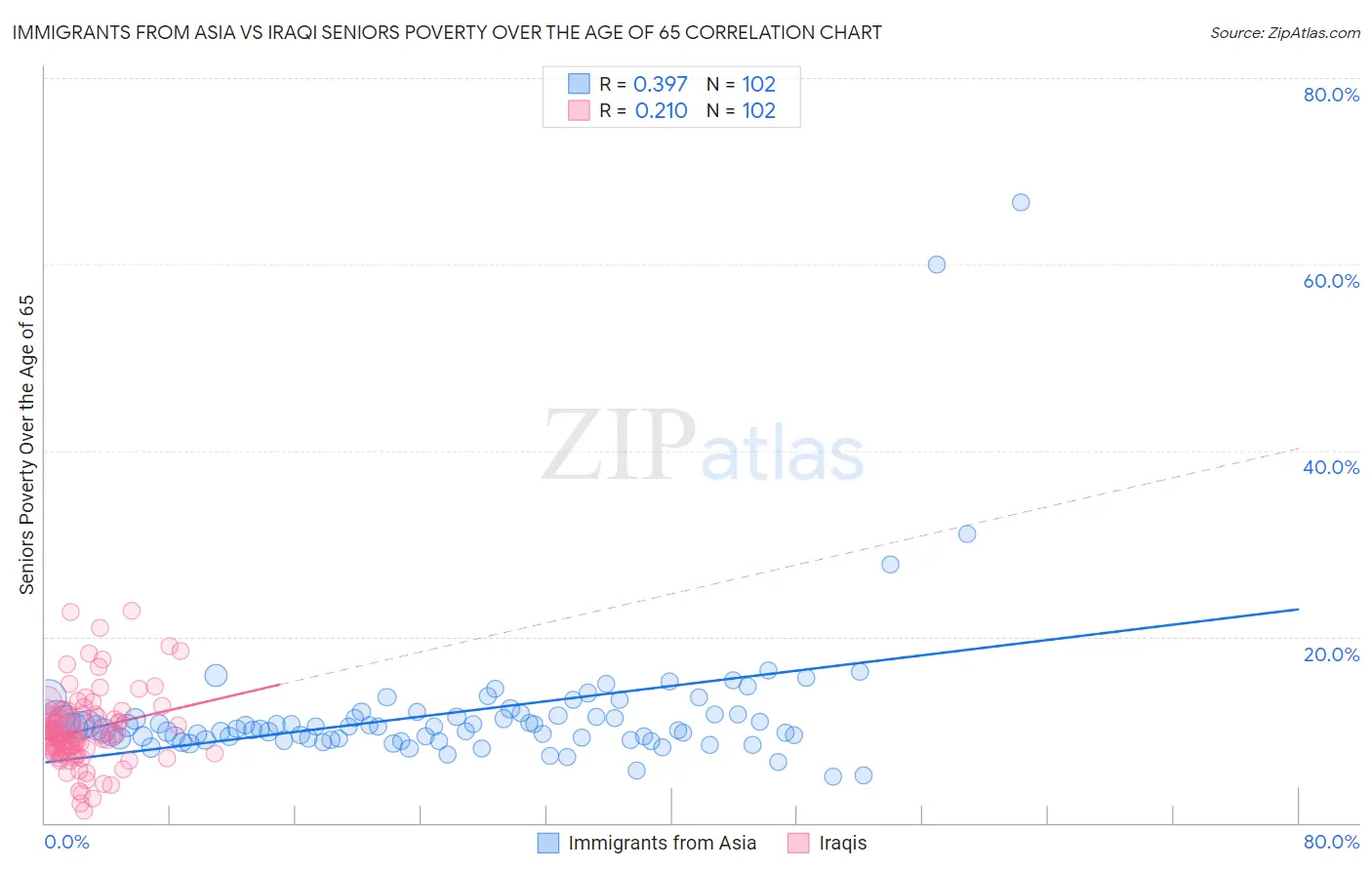 Immigrants from Asia vs Iraqi Seniors Poverty Over the Age of 65