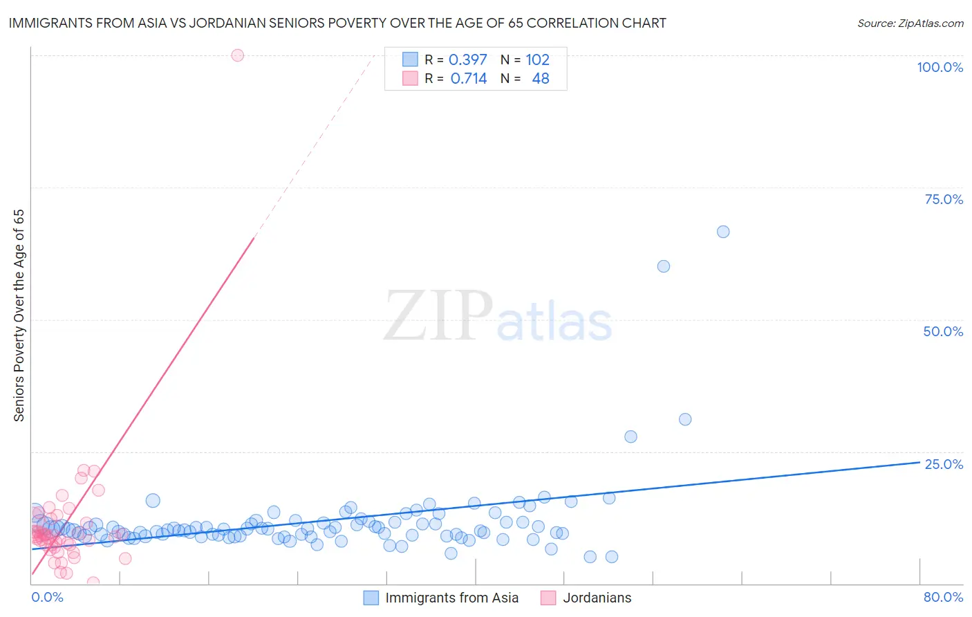 Immigrants from Asia vs Jordanian Seniors Poverty Over the Age of 65