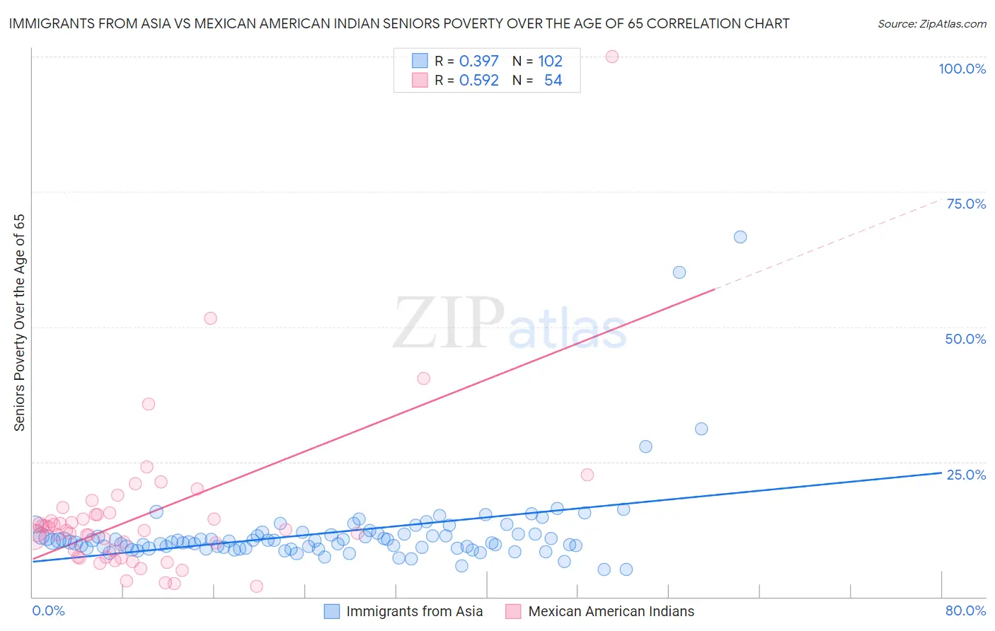 Immigrants from Asia vs Mexican American Indian Seniors Poverty Over the Age of 65