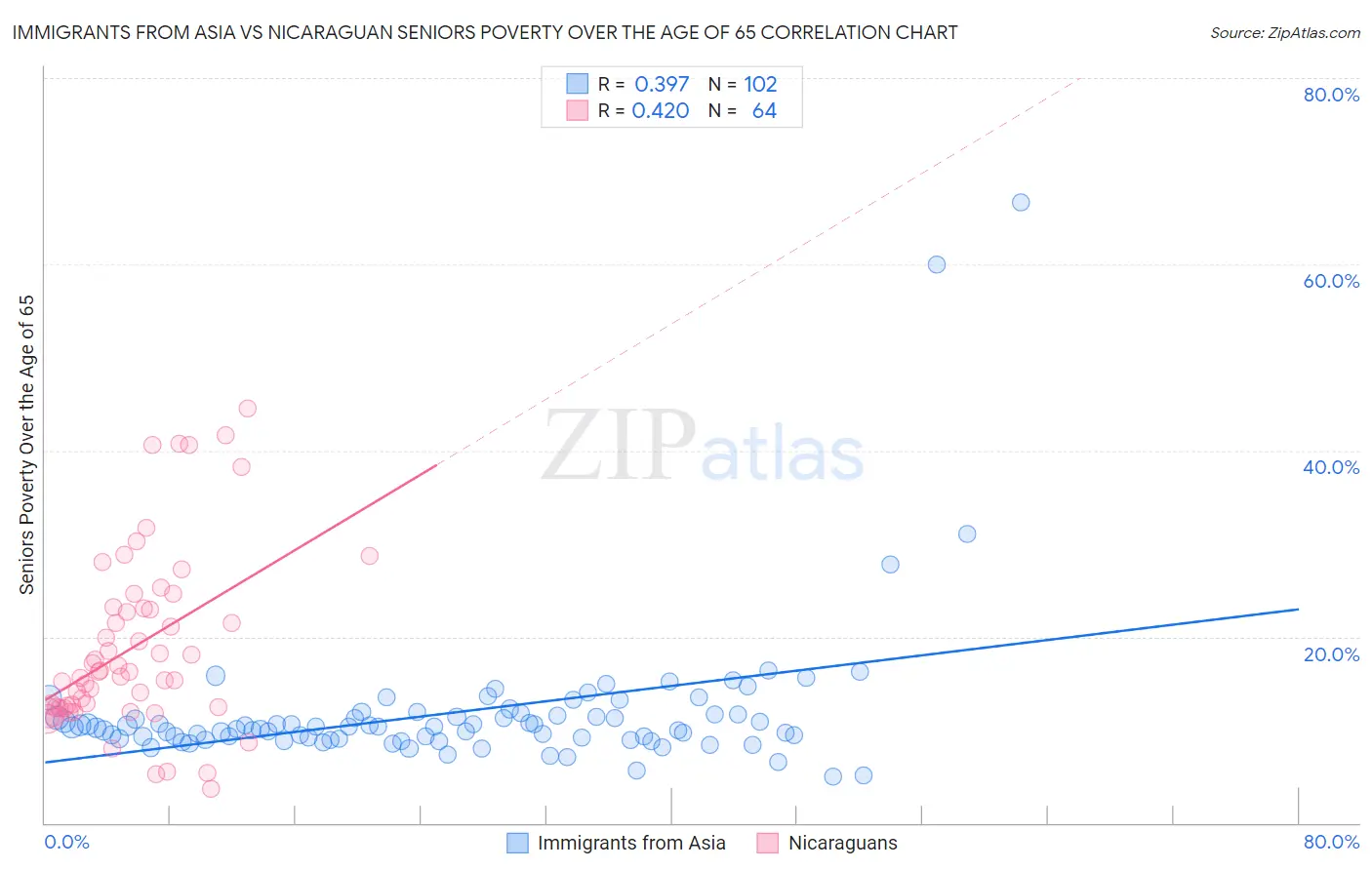 Immigrants from Asia vs Nicaraguan Seniors Poverty Over the Age of 65