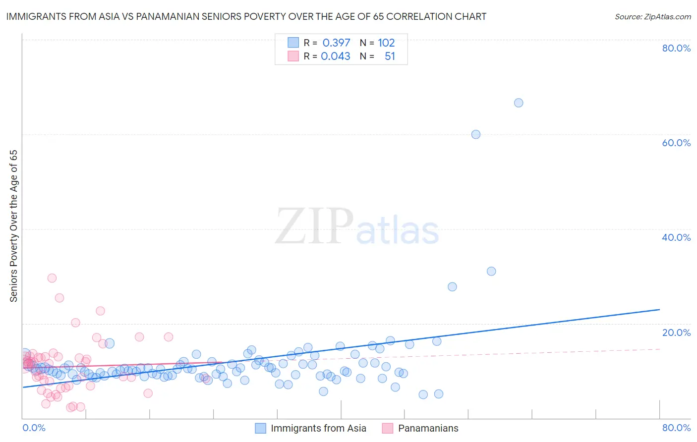 Immigrants from Asia vs Panamanian Seniors Poverty Over the Age of 65