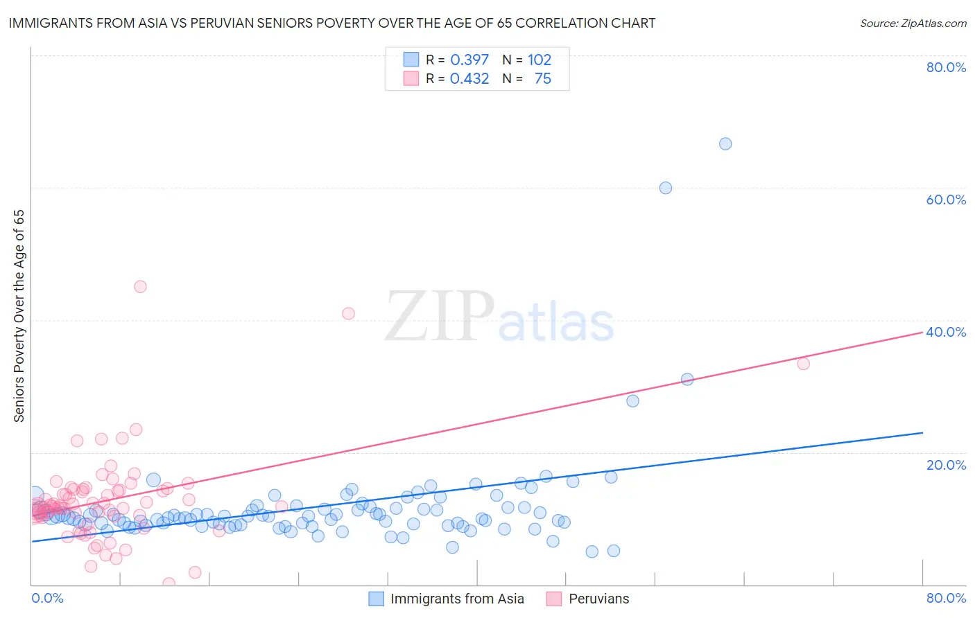 Immigrants from Asia vs Peruvian Seniors Poverty Over the Age of 65