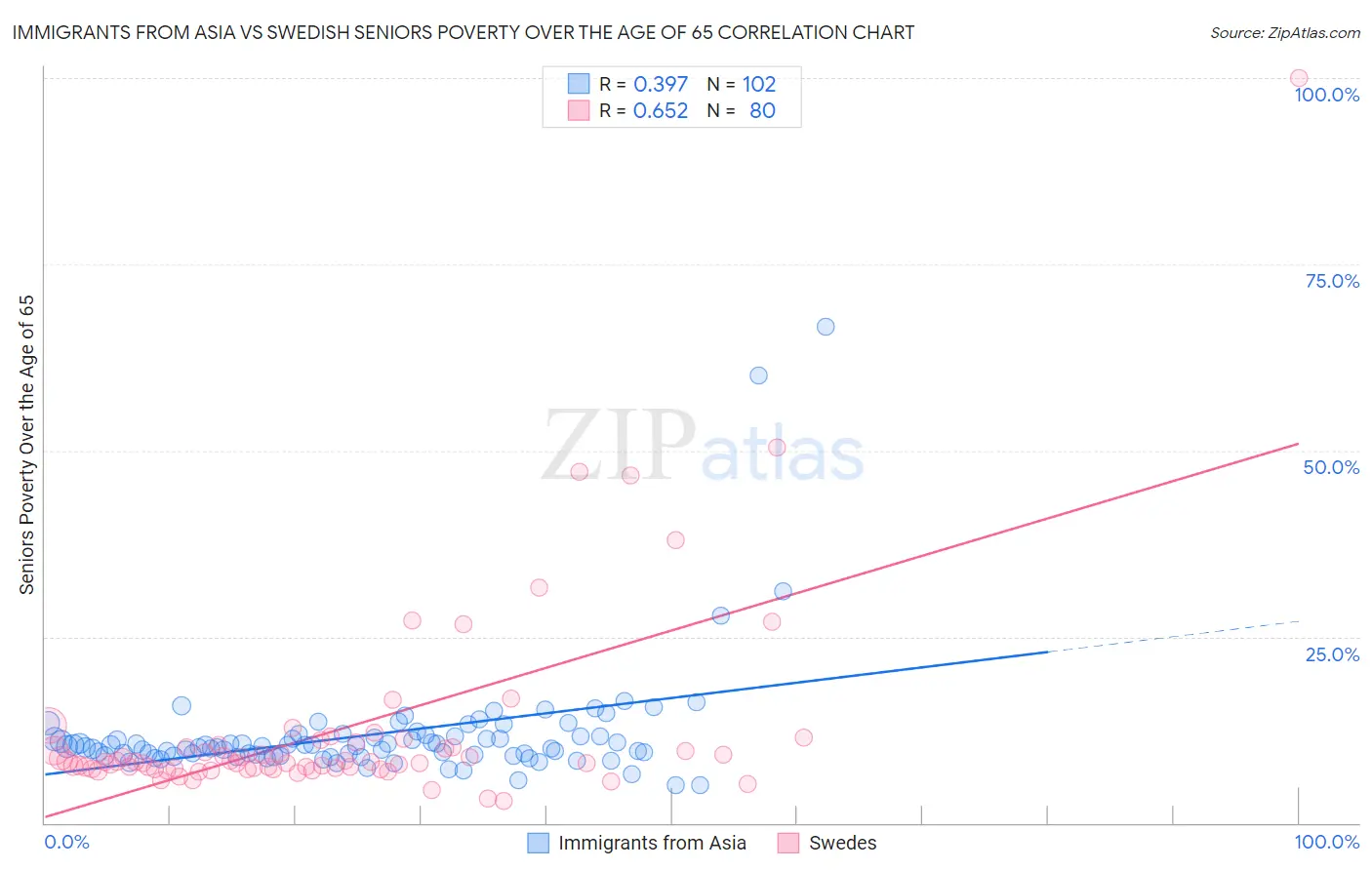 Immigrants from Asia vs Swedish Seniors Poverty Over the Age of 65