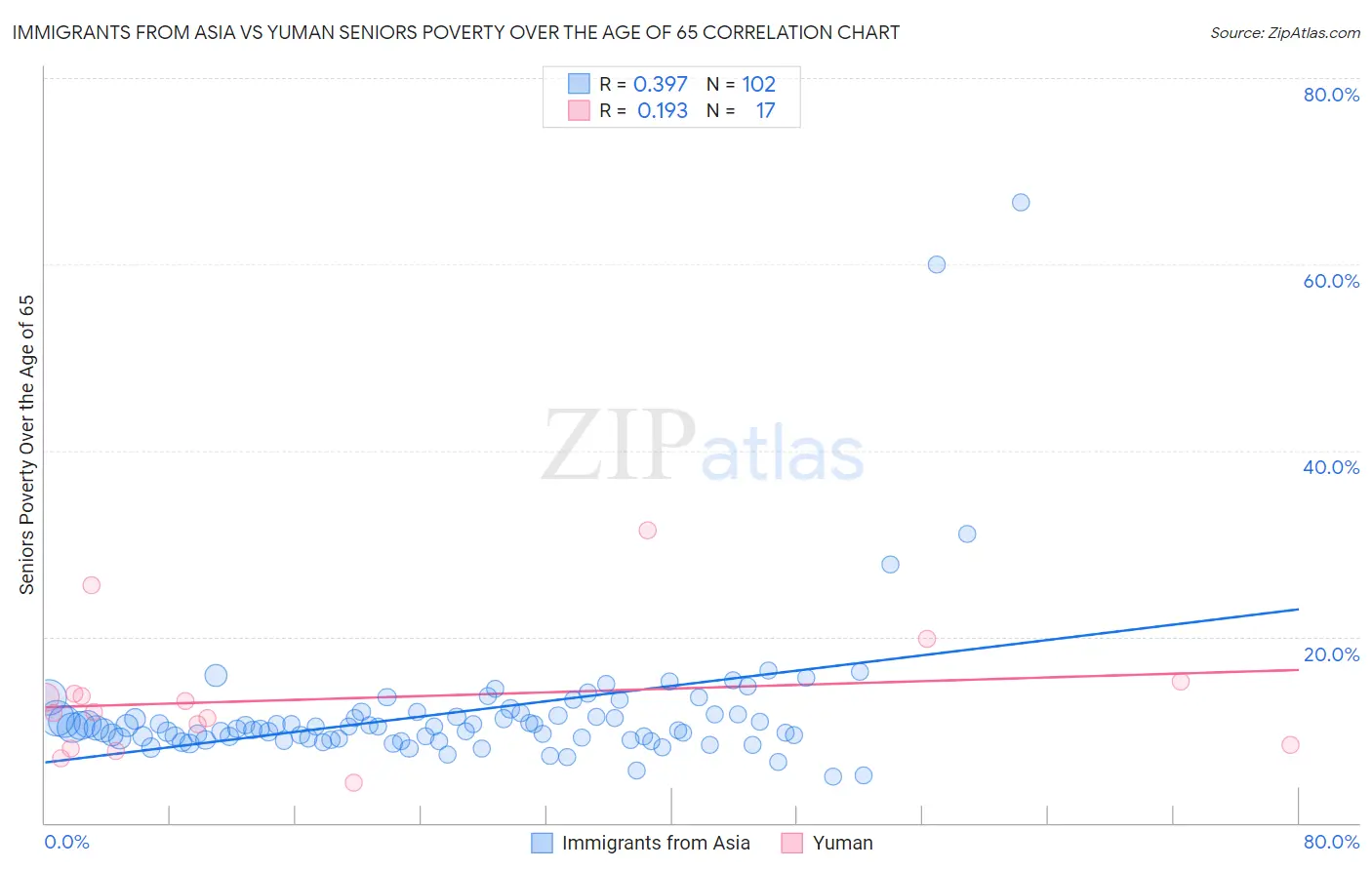 Immigrants from Asia vs Yuman Seniors Poverty Over the Age of 65