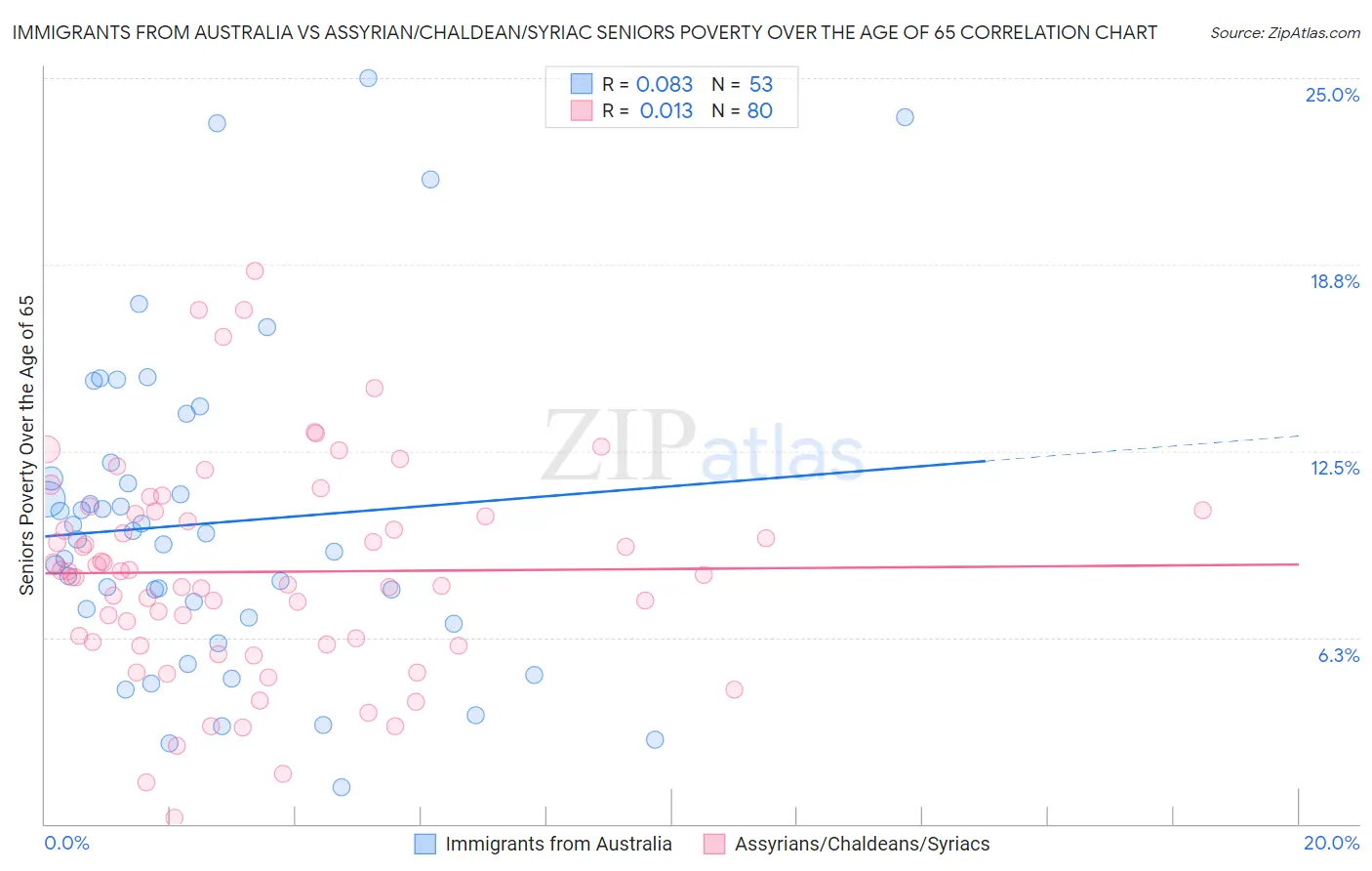 Immigrants from Australia vs Assyrian/Chaldean/Syriac Seniors Poverty Over the Age of 65