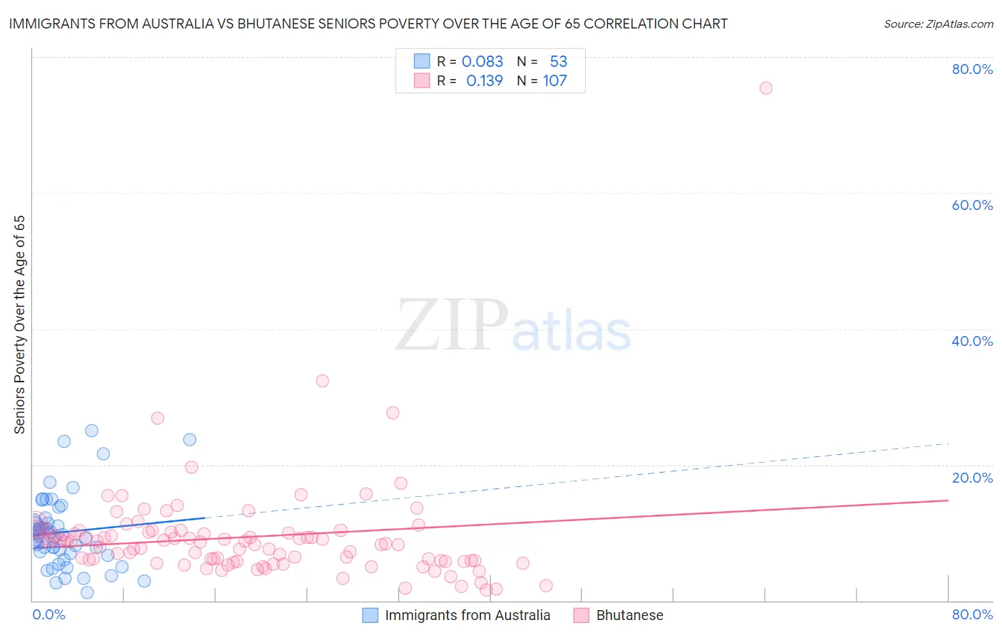 Immigrants from Australia vs Bhutanese Seniors Poverty Over the Age of 65