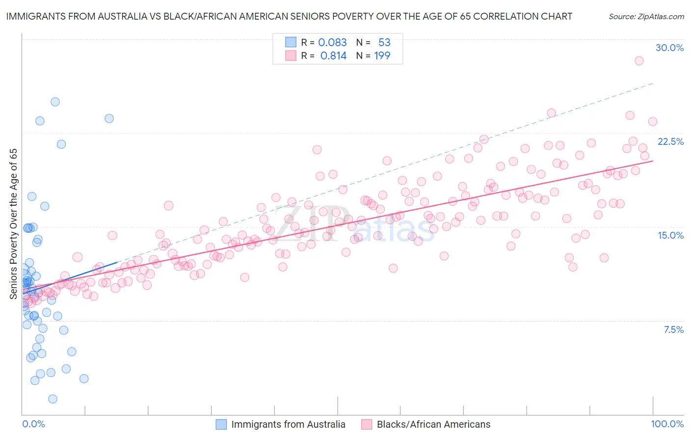 Immigrants from Australia vs Black/African American Seniors Poverty Over the Age of 65