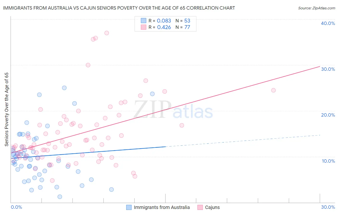 Immigrants from Australia vs Cajun Seniors Poverty Over the Age of 65