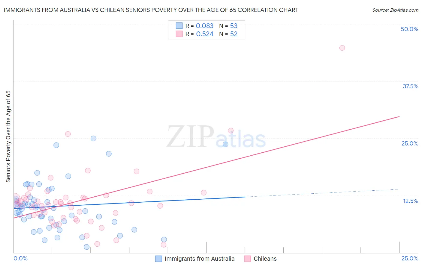 Immigrants from Australia vs Chilean Seniors Poverty Over the Age of 65