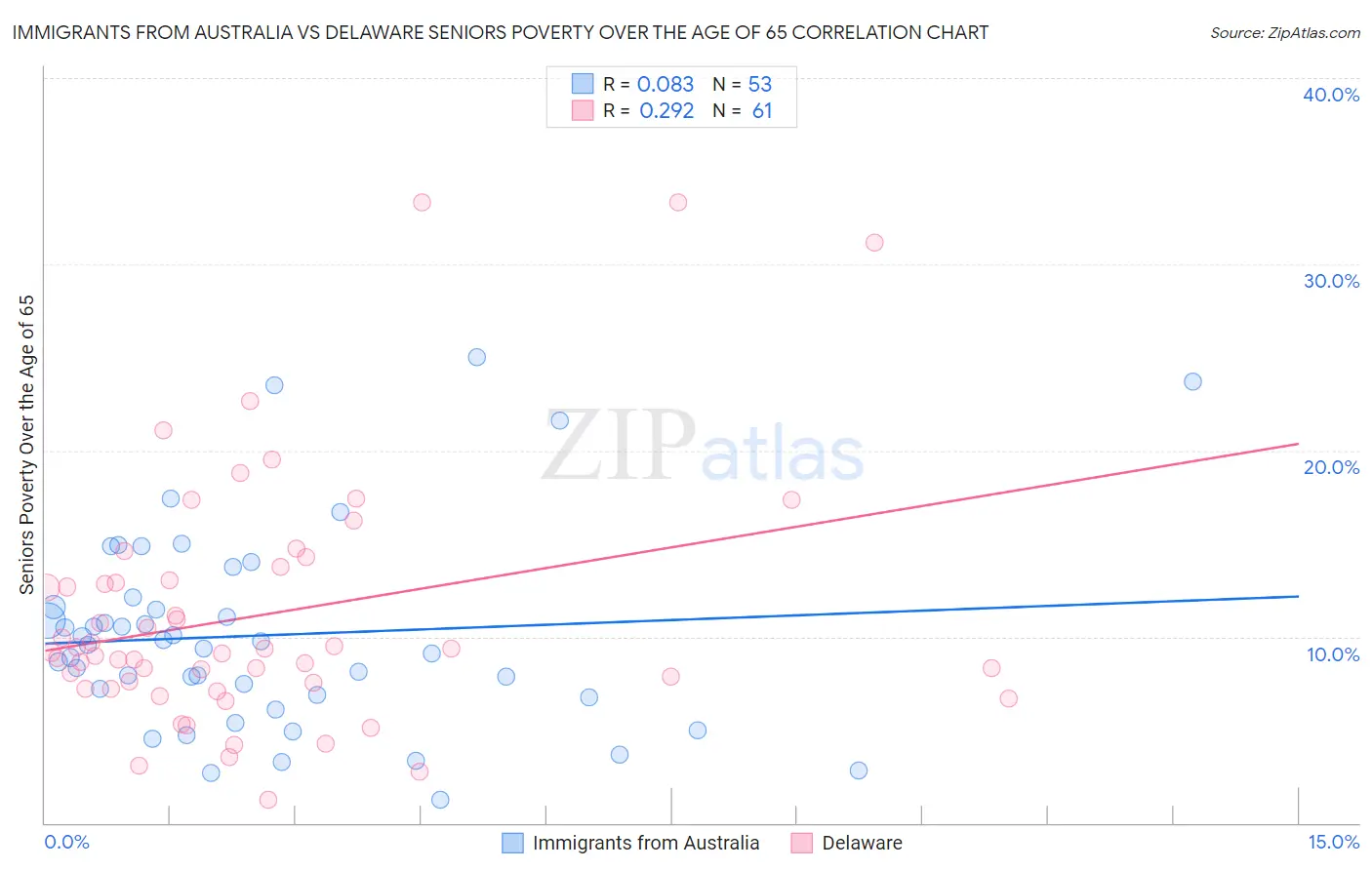 Immigrants from Australia vs Delaware Seniors Poverty Over the Age of 65