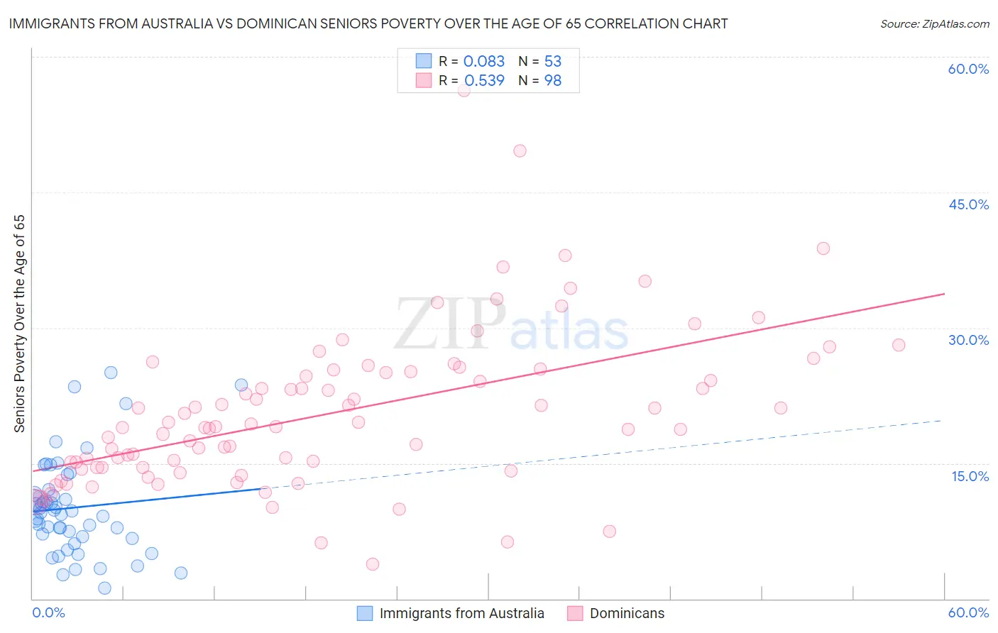 Immigrants from Australia vs Dominican Seniors Poverty Over the Age of 65